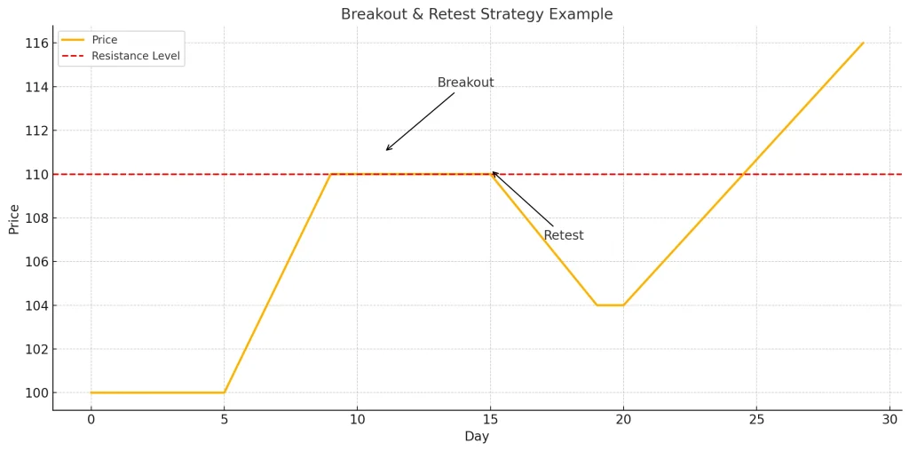 التحليل الفني للعملات الرقمية