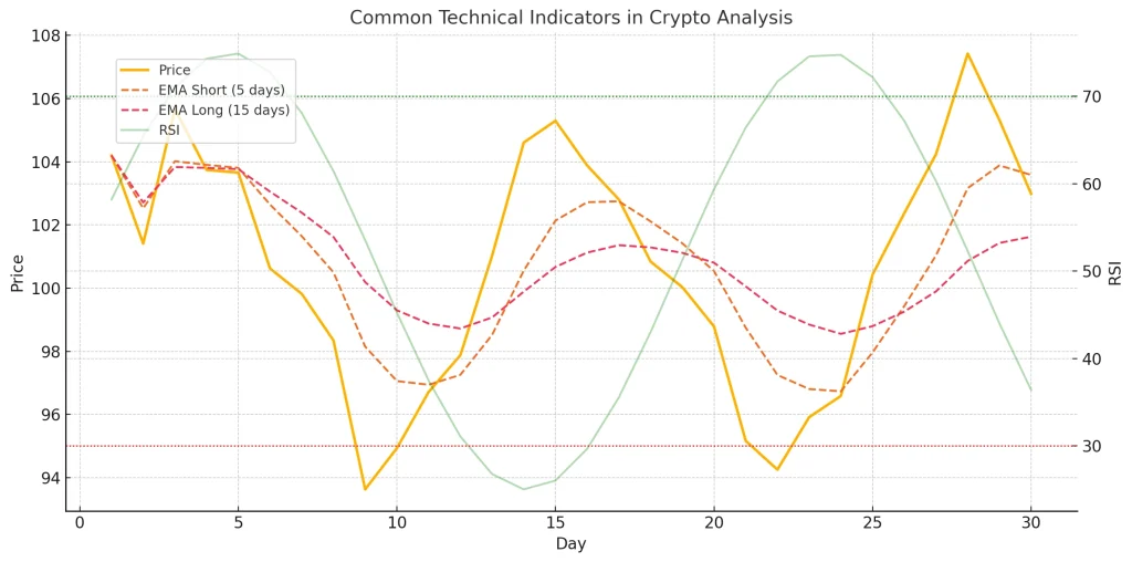 التحليل الفني للعملات الرقمية