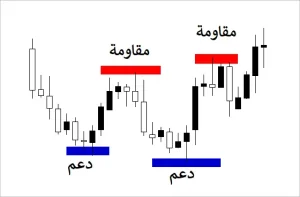 مستويات الدعم والمقاومة